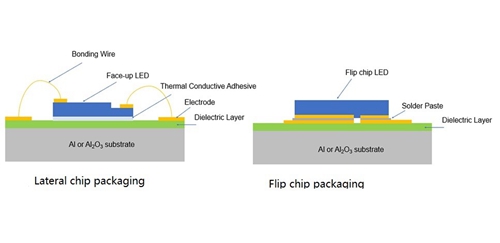 Typic types of architecture of LED package