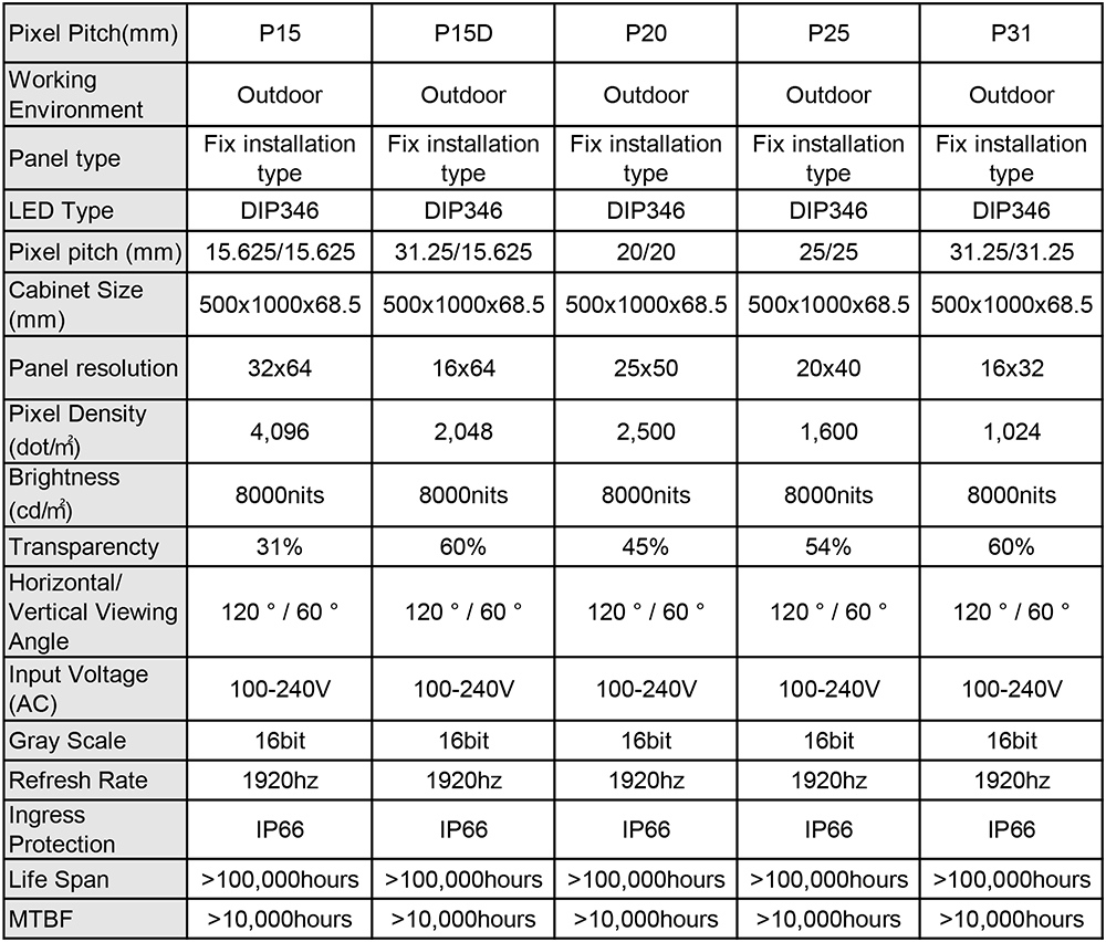 Lower Power consumption led display
